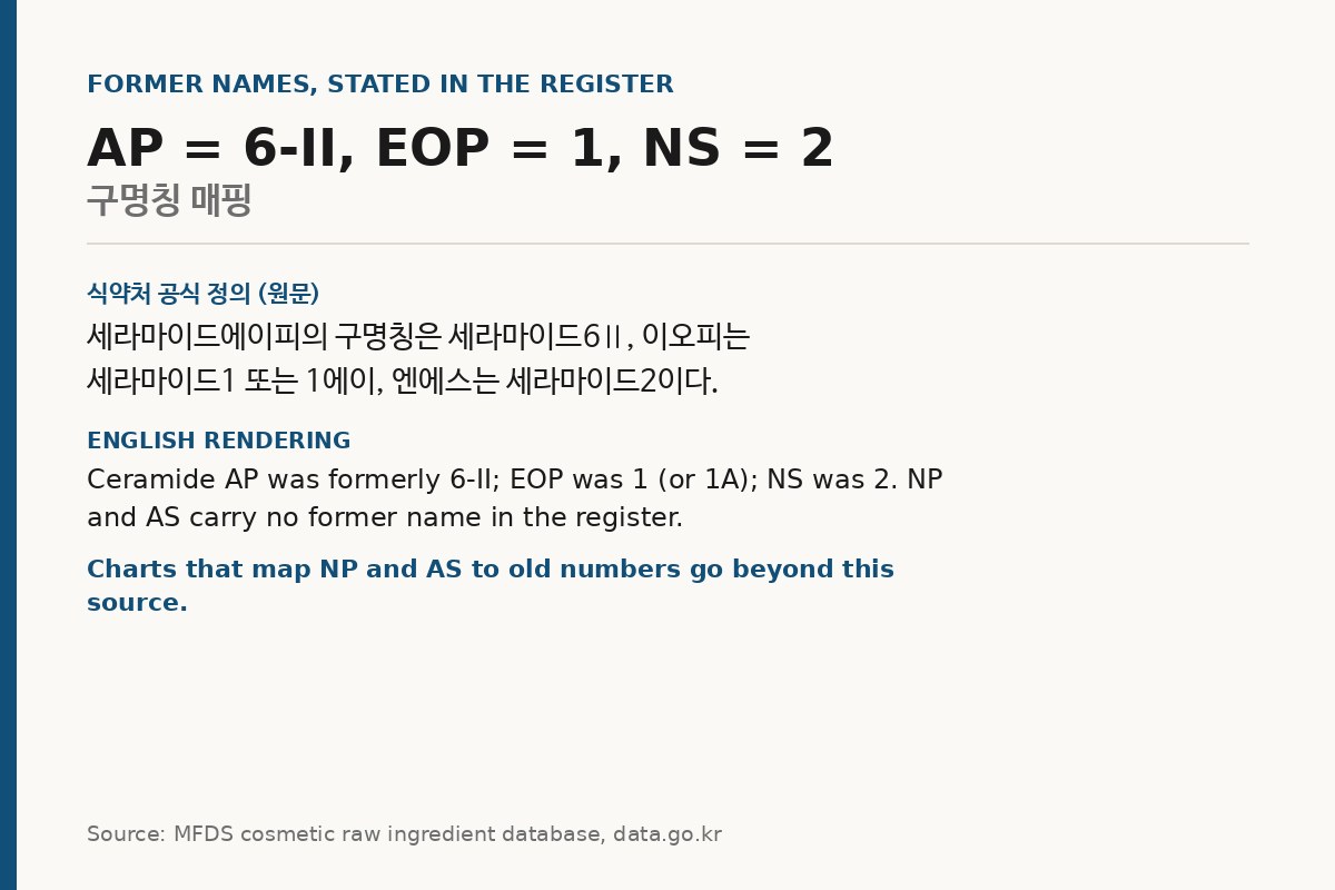 Card showing Korea's official mapping of ceramide letter codes to former numbered names