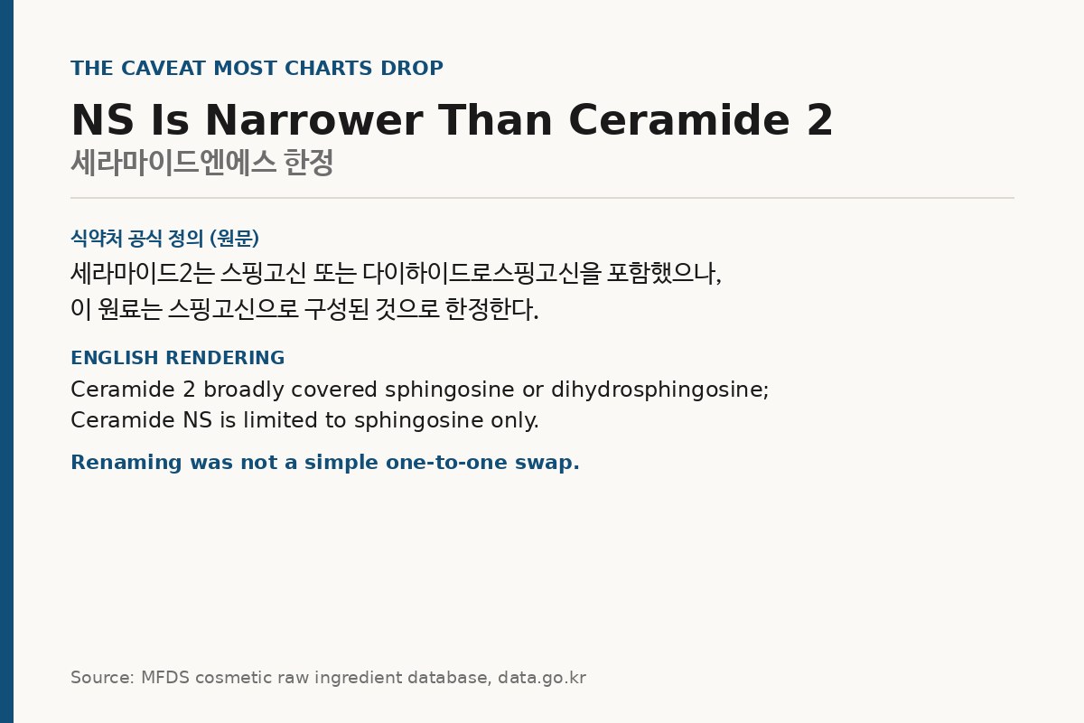 Card explaining that Ceramide NS is defined more narrowly than the older Ceramide 2