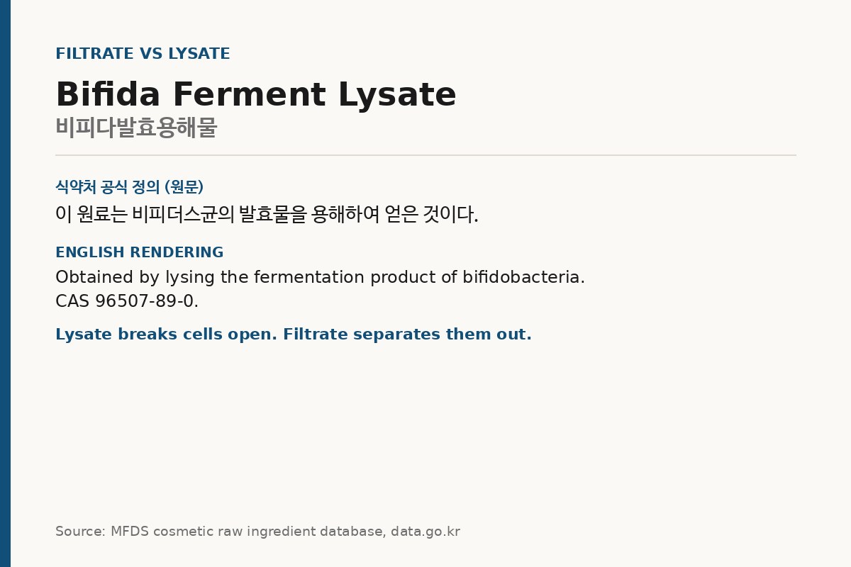 Card contrasting ferment lysate with ferment filtrate in Korea's register