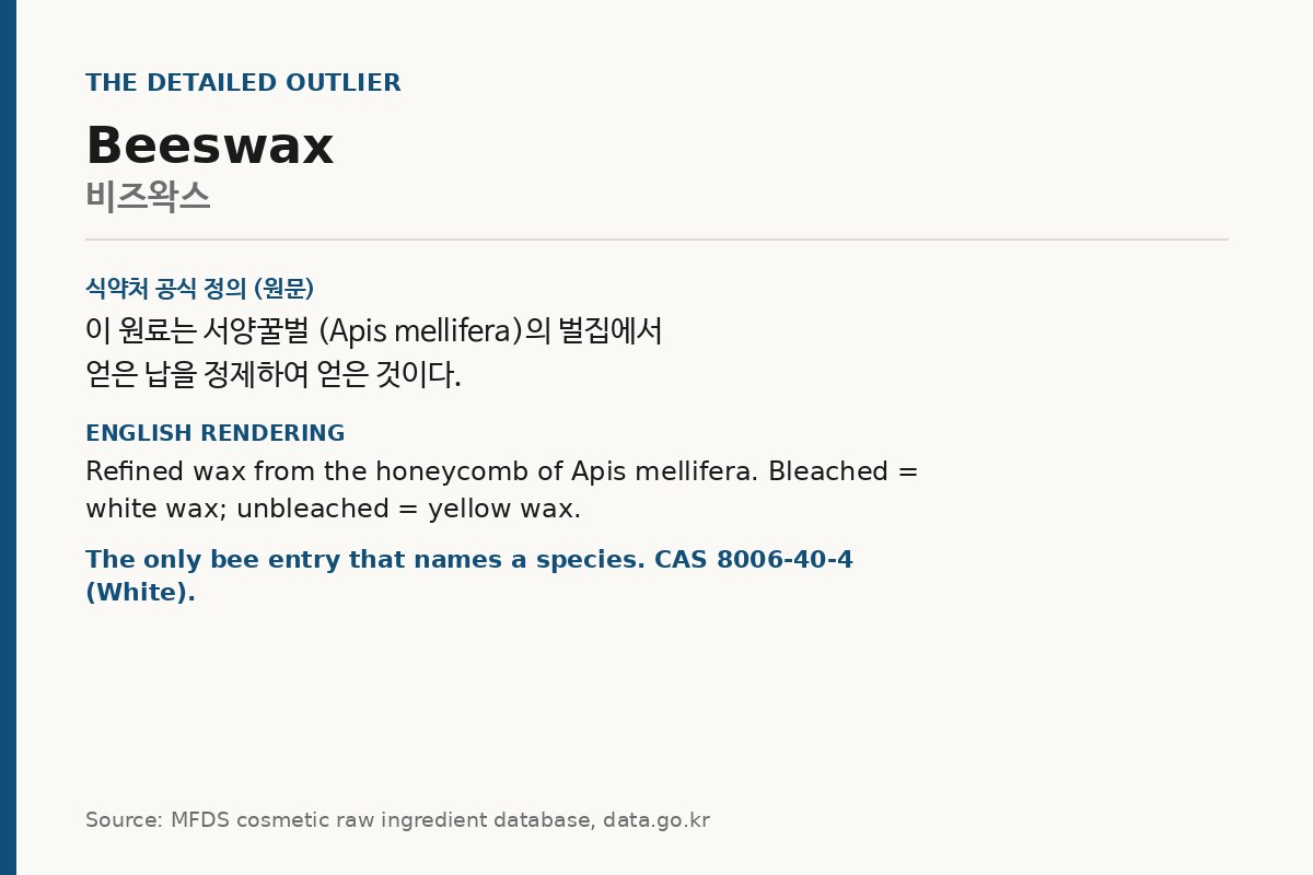 Card quoting the MFDS definition of beeswax, which names Apis mellifera